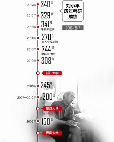 中年保安12年考研路：今年離浙大復(fù)試線僅差15分