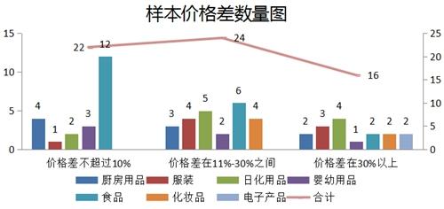 采購(gòu)樣本價(jià)格差數(shù)量圖。圖片來(lái)源：中國(guó)消費(fèi)者協(xié)會(huì)