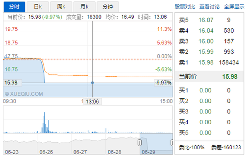 6月29日上午，順威股份一改開盤后平穩(wěn)走勢，10點(diǎn)21分左右股價突然直線下落，直接跌停。對此，微博大V曹山石認(rèn)為與華信北京收購順威股份一事相關(guān)。其表示，華信北京17億資金來源于黃如論的世紀(jì)金源，黃涉及行賄直接導(dǎo)致收購失敗。