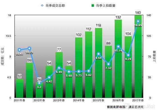 中國嘉德拍賣大觀書畫之夜歷年來上拍及成交表 　注：數(shù)據(jù)來源\制圖：雅昌藝術(shù)網(wǎng)