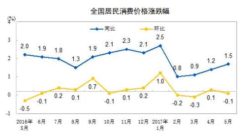 CPI走勢圖。來自國家統(tǒng)計局