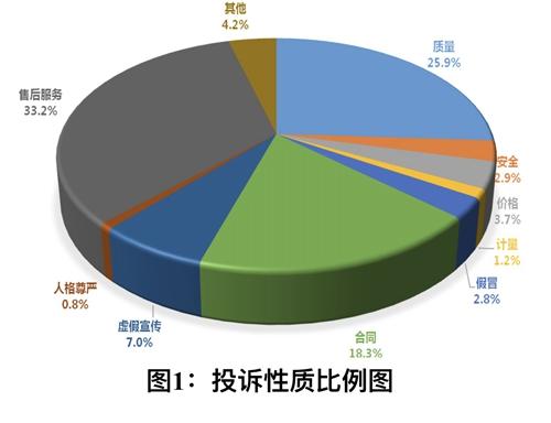 7月21日，中消協(xié)發(fā)布2017年上半年全國消協(xié)組織受理投訴情況分析報(bào)告。圖為按照投訴性質(zhì)分類的投訴比例圖。圖片來源：中國消費(fèi)者協(xié)會網(wǎng)站