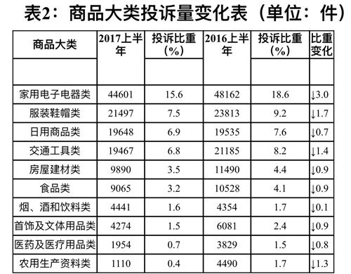 商品大類投訴量變化表。圖片來源：中國消費者協(xié)會網(wǎng)站