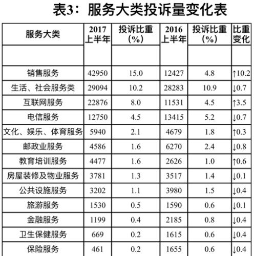 服務(wù)大類投訴量變化表。圖片來(lái)源：中國(guó)消費(fèi)者協(xié)會(huì)網(wǎng)站