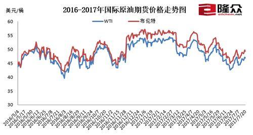 國(guó)際原油期貨價(jià)格走勢(shì)圖