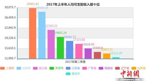 上半年居民人均可支配收入前十名。<a target='_blank' href='http://www.chinanews.com/' >中新網(wǎng)</a>記者 李金磊 制圖 