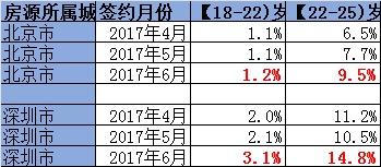 在鏈家研究院提供的數(shù)據(jù)中，6月份，18-25歲本科、碩士畢業(yè)生在各年齡段承租人中的占比有所上升。圖片來源：鏈家研究院