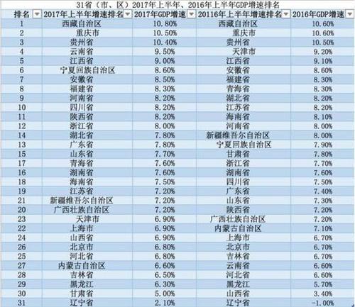 地方GDP半年報(bào)出爐:陜西超天津 河南首破2萬(wàn)億大關(guān)