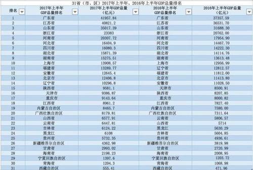 地方GDP半年報(bào)出爐:陜西超天津 河南首破2萬(wàn)億大關(guān)