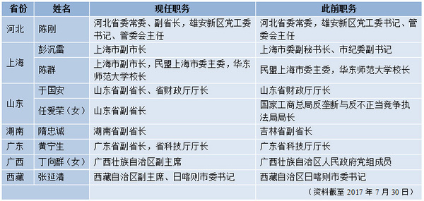 表一：七省（區(qū)、市）政府領(lǐng)導(dǎo)調(diào)整一覽