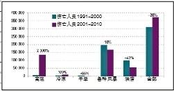 圖2 1991-2000年(綠色)和2001-2010年(紫色)期間由各類氣象災(zāi)害造成的傷亡率及其增長(zhǎng)率。圖片來自2013年世界氣象組織(WMO)發(fā)布的《全球氣候2001-2010，十年氣候極端事件》報(bào)告。