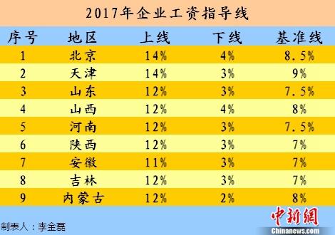 2017年企業(yè)工資指導線。<a target='_blank' href='http://www.chinanews.com/' >中新網(wǎng)</a>記者 李金磊 制圖