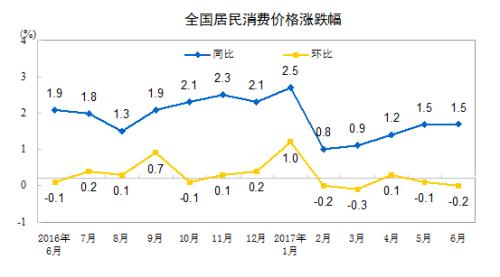 CPI同比漲幅走勢圖。來自國家統(tǒng)計(jì)局