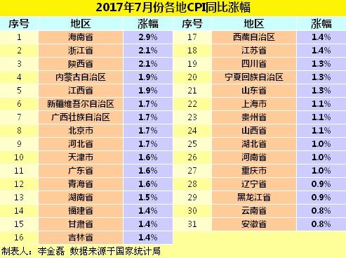 2017年7月份各地CPI同比漲幅。