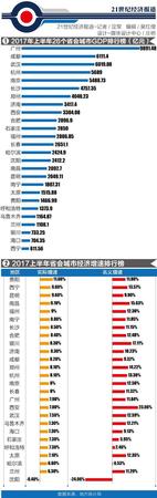 上半年省會(huì)城市GDP排行榜：廣州最富 貴陽(yáng)最快