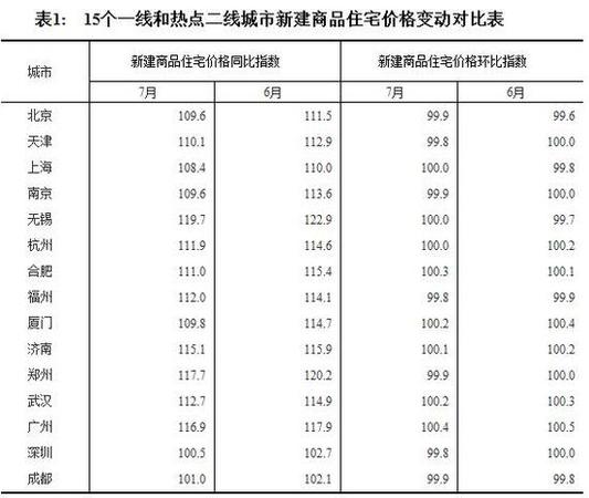 7月全國70個大中城市住宅銷售價格情況發(fā)布(表)