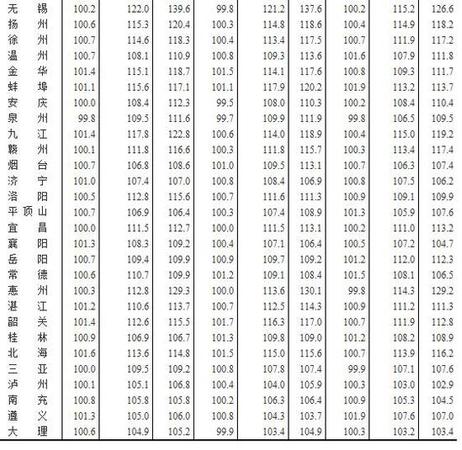 7月全國70個大中城市住宅銷售價格情況發(fā)布(表)