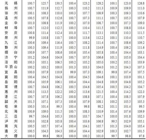 7月全國70個大中城市住宅銷售價格情況發(fā)布(表)