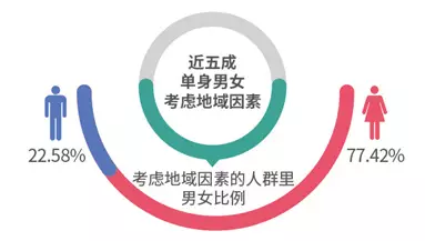 調(diào)查揭中國(guó)式相親地圖:近八成男性不接受高額彩禮