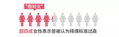 調(diào)查揭中國(guó)式相親地圖:近八成男性不接受高額彩禮