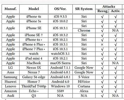 研究結(jié)果顯示蘋果、三星、華為、聯(lián)想、LG等品牌的多個語音助手可被遠程操控。圖片來源：新京報
