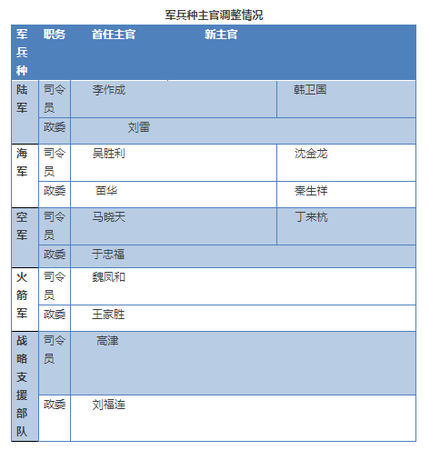 軍委委員卸任4個(gè)高級(jí)崗位連帶調(diào)整 海軍率先雙換