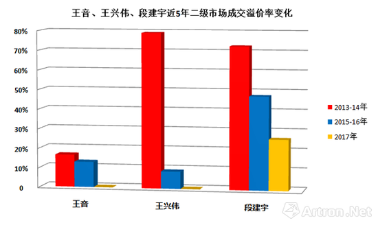 圖標(biāo)-1 王音、王興偉、段建宇在2013-2017年間二級(jí)市場(chǎng)成交作品平均溢價(jià)率