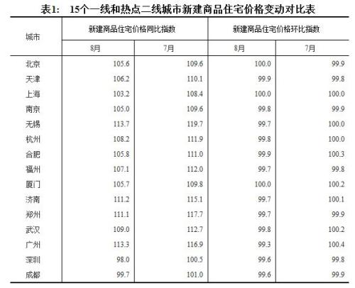 15個(gè)一線和熱點(diǎn)二線城市新建商品住宅價(jià)格變動(dòng)對(duì)比表。來源：國家統(tǒng)計(jì)局