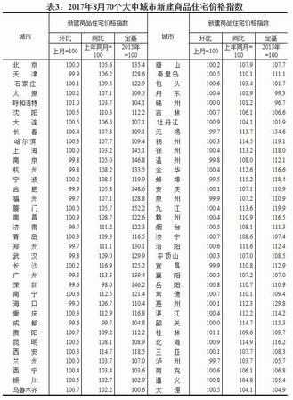 2017年8月70個(gè)大中城市新建商品住宅價(jià)格指數(shù)。來源：國家統(tǒng)計(jì)局