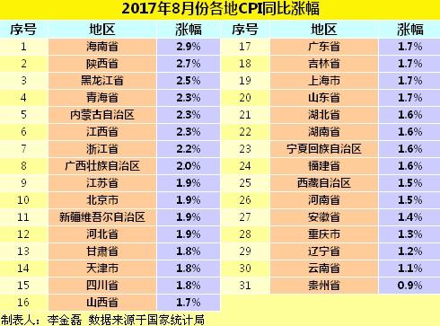 各地8月份CPI同比漲幅。<a target='_blank' href='http://www.chinanews.com/' >中新網(wǎng)</a>記住 李金磊 制圖