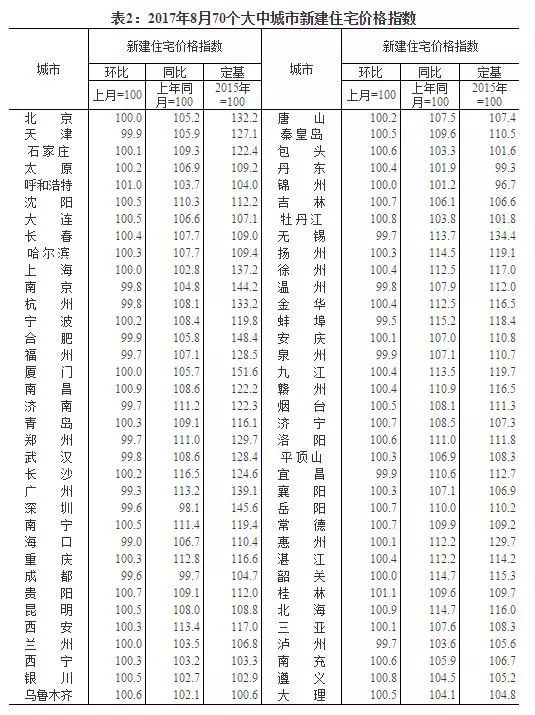 一線城市房價下降2