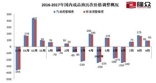 國內(nèi)成品油歷次價格調(diào)整概況。