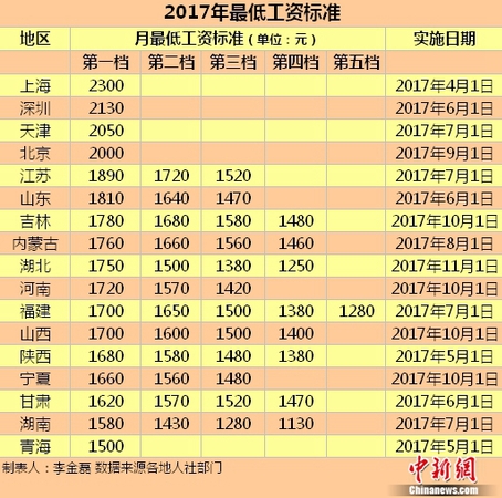 17地區(qū)發(fā)布2017年最低工資標(biāo)準(zhǔn)。