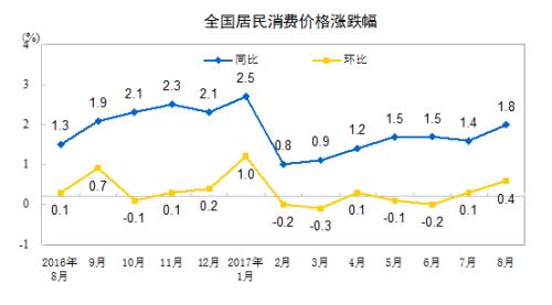 CPI同比漲幅走勢(shì)圖。來(lái)自國(guó)家統(tǒng)計(jì)局