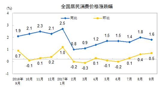 中國(guó)9月CPI同比上漲1.6% 連續(xù)8個(gè)月低于2%