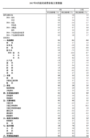 中國(guó)9月CPI同比上漲1.6% 連續(xù)8個(gè)月低于2%