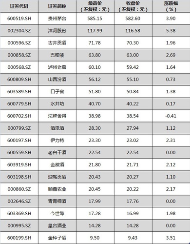 10月19日，白酒股普遍上漲。中新經(jīng)緯閆淑鑫制圖 數(shù)據(jù)來源：Wind資訊金融終端