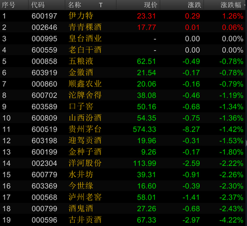 10月20日，“喝酒行情”暫歇，白酒股普遍下跌。來源：Wind資訊金融終端截圖