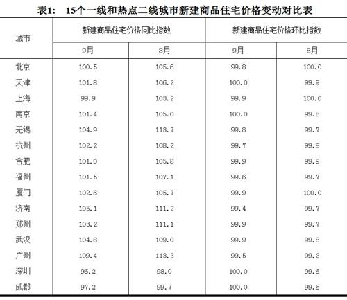 2017年9月份，15個一線和熱點二線城市新建商品住宅價格變動對比表。圖片來源：國家統(tǒng)計局官網(wǎng)