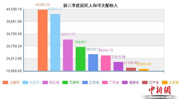 這些地區(qū)前三季度居民人均可支配收入超過(guò)了全國(guó)平均水平。