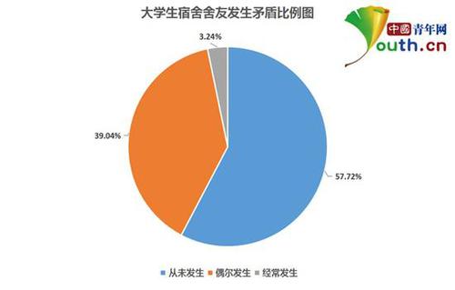 大學生宿舍關系調查：超四成與舍友曾經發(fā)生矛盾