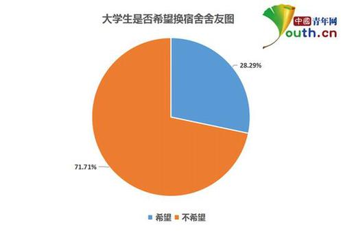 大學生宿舍關系調查：超四成與舍友曾經發(fā)生矛盾