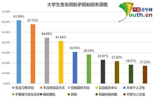 大學生宿舍關系調查：超四成與舍友曾經發(fā)生矛盾