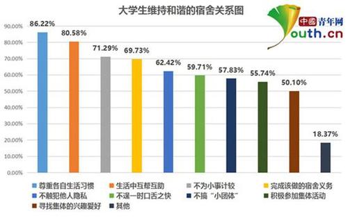 大學生宿舍關系調查：超四成與舍友曾經發(fā)生矛盾