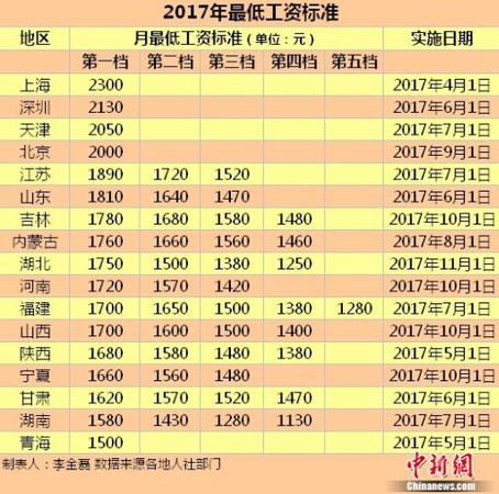 17地區(qū)發(fā)布2017年最低工資標(biāo)準(zhǔn)。