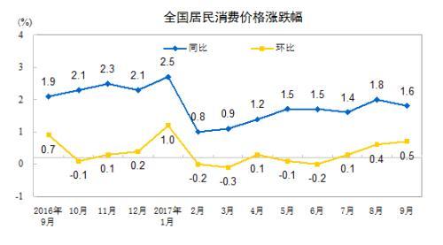 CPI同比漲幅走勢(shì)圖。來自國(guó)家統(tǒng)計(jì)局