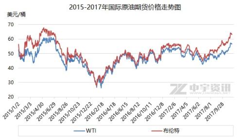 2015-2017年國際原油期貨價(jià)格走勢圖。來源：中宇資訊