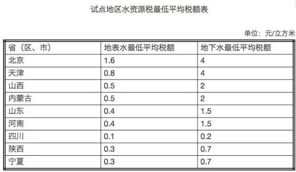 后天這9個(gè)省市將開征水資源稅 你家的水費(fèi)會(huì)漲嗎？