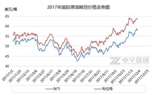 2017年國(guó)際原油期貨價(jià)格走勢(shì)圖。來(lái)源：中宇資訊