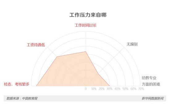 3地幼師群體調(diào)查:壓力大收入低 最怕孩子園內(nèi)出事